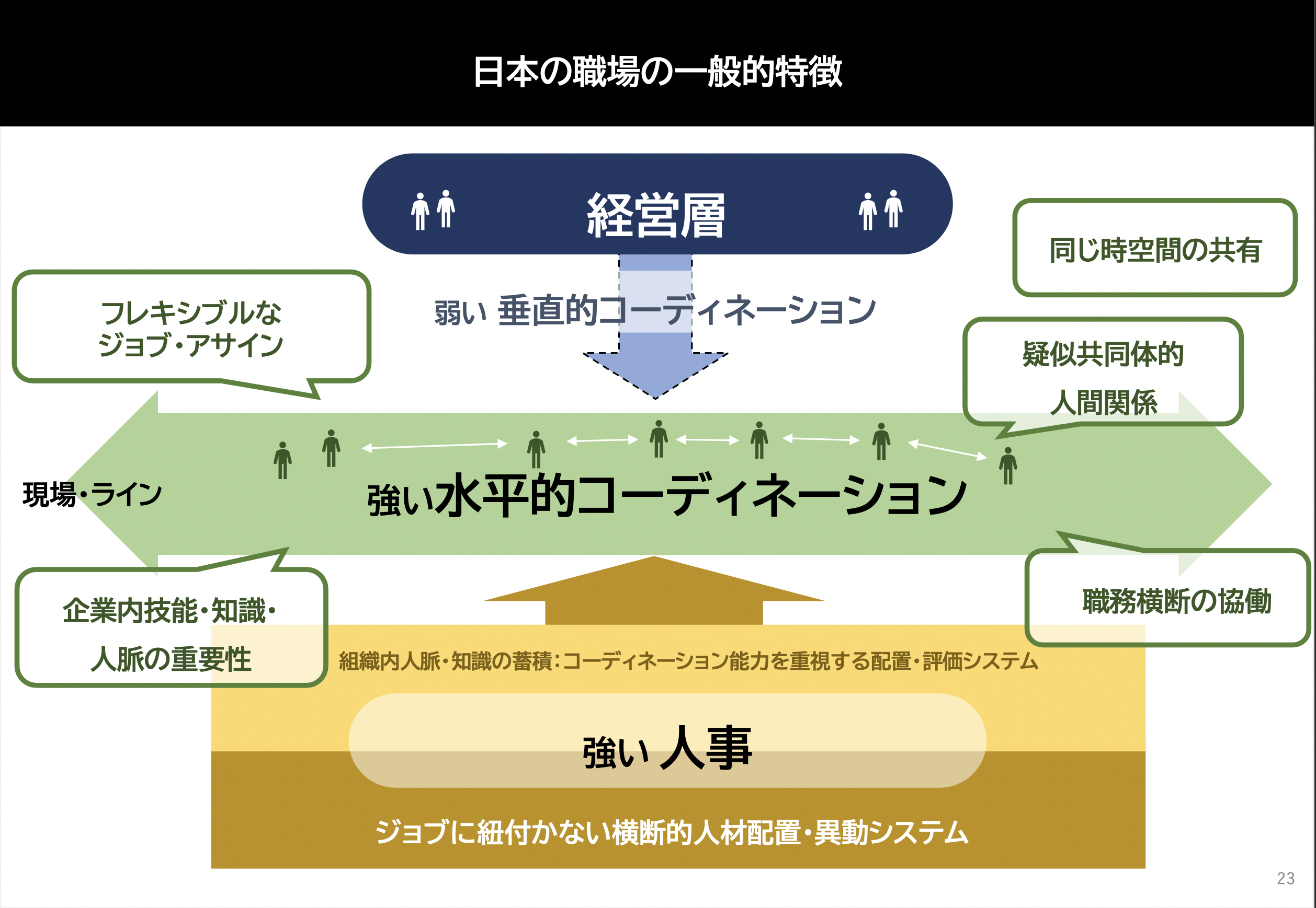 「日本の職場の一般的特徴」をまとめたスライド。水平的コーディネーション（横のつながり）に強みがある一方、垂直的コーディネーション（縦のつながり）は弱い