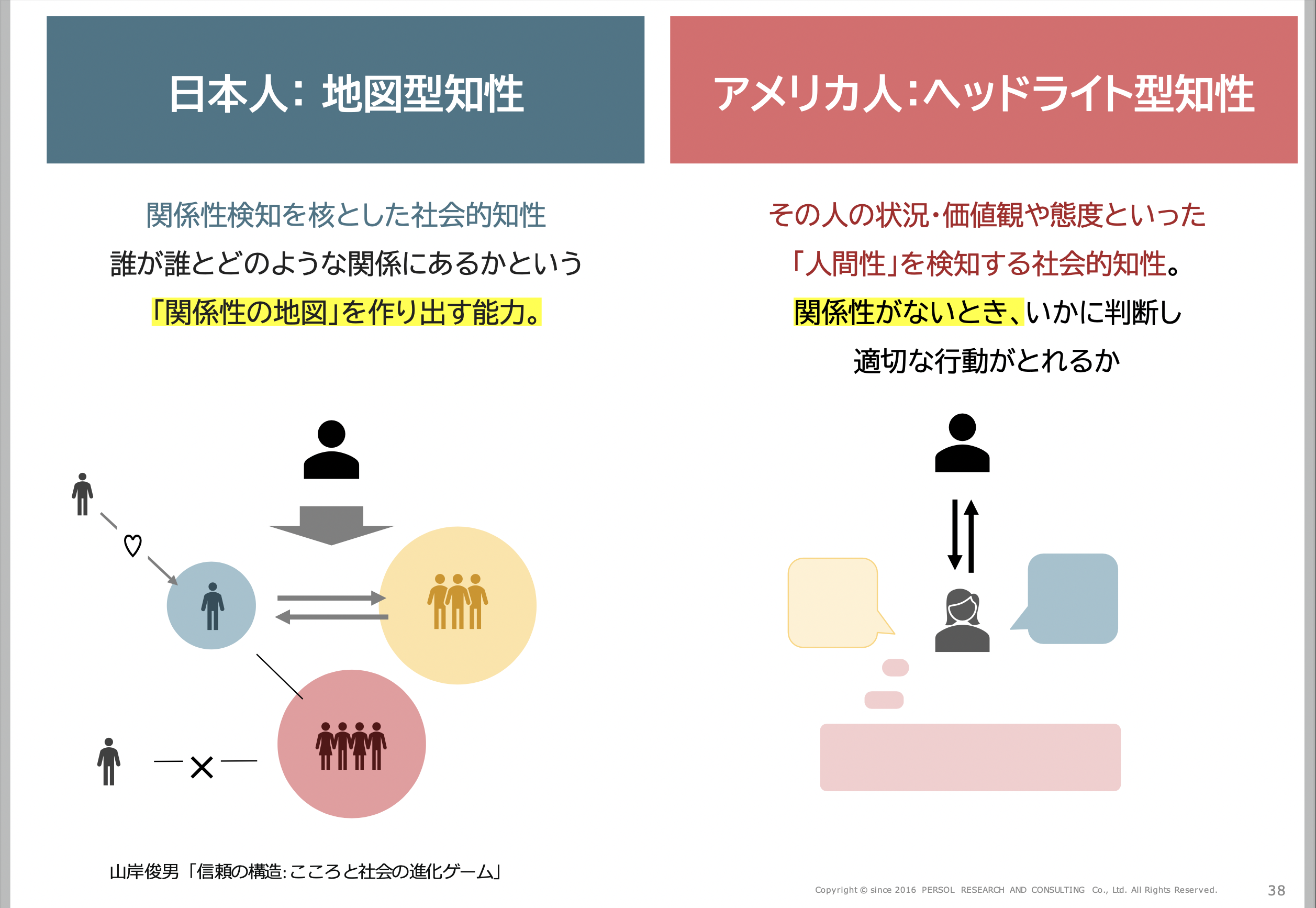 日本人とアメリカ人のコミュニケーションの特徴の違いをまとめたスライド。日本人は「誰が誰とどのような関係にあるのか」という「関係性の地図」を作り出す能力が高いとされている