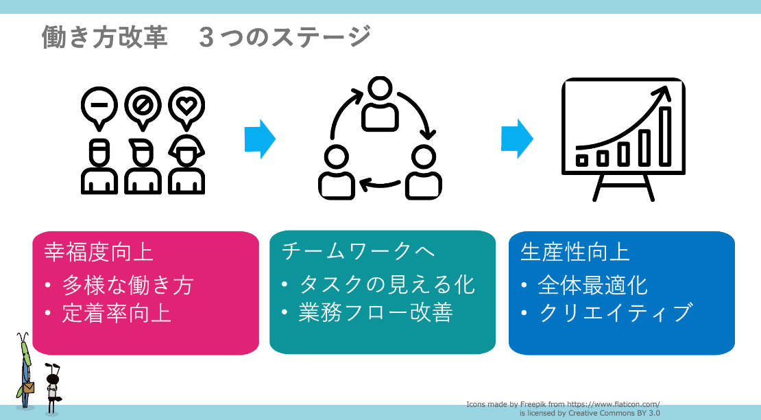 働き方改革の3つのステージとは、幸福度向上、チームワークへ、生産性向上