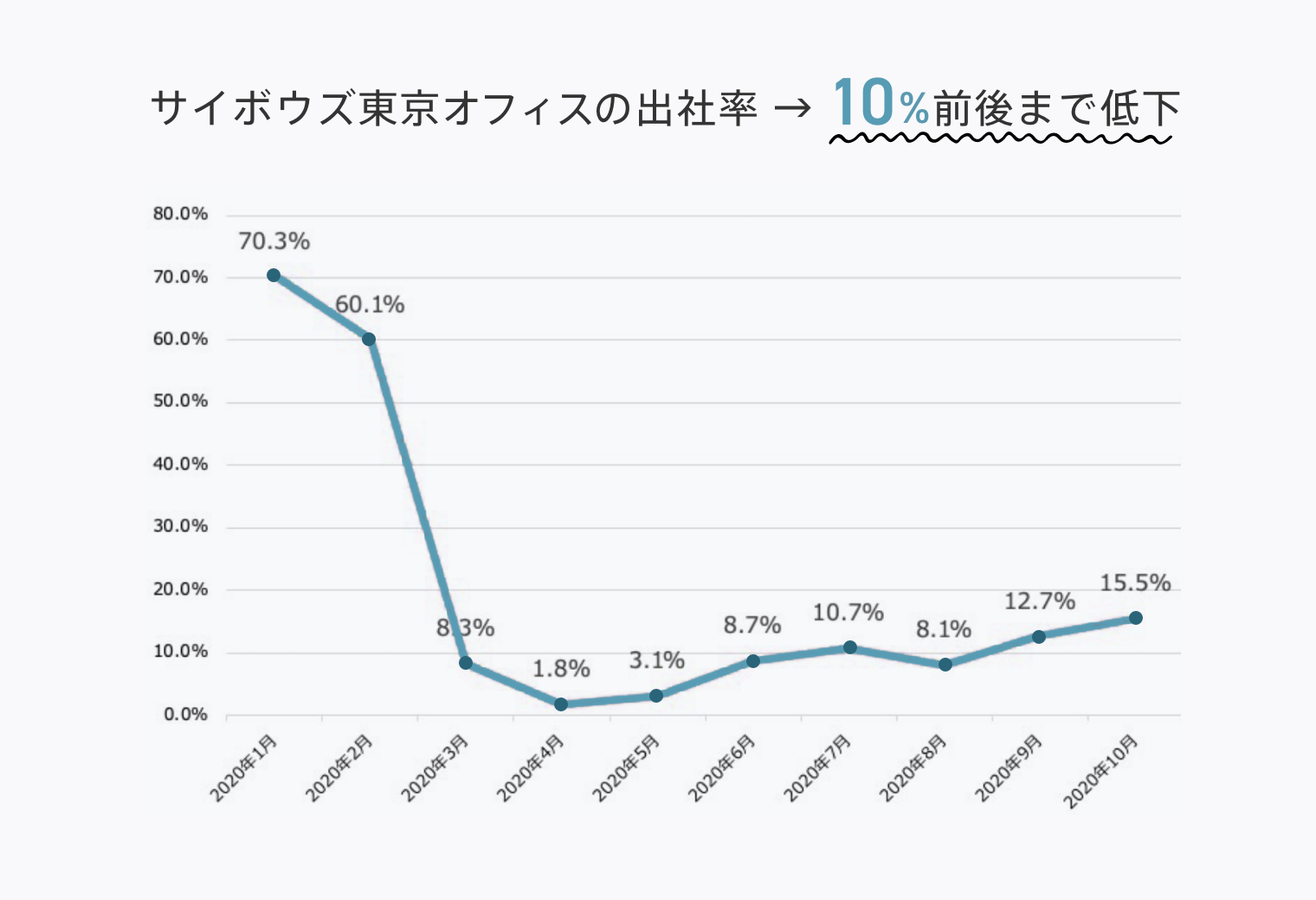 2020年3月、サイボウズ東京オフィスの出社率が10%前後まで低下したグラフ